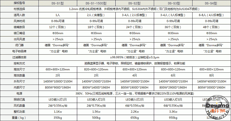 自動感應(yīng)風(fēng)淋室詳細配置表