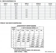 潔凈室無塵車間等級標(biāo)準(zhǔn)及劃分參考表