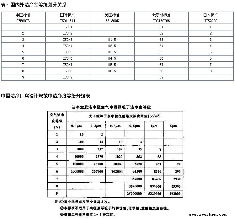 潔凈標(biāo)準(zhǔn)