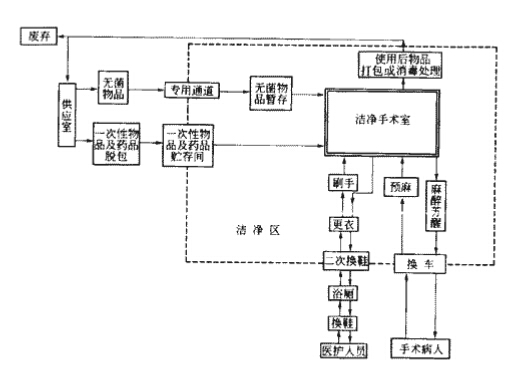 5潔凈手術(shù)部人、物凈化流程