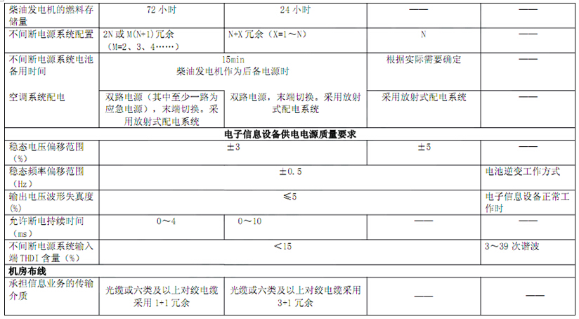 電子信息系統(tǒng)機房技術(shù)要求