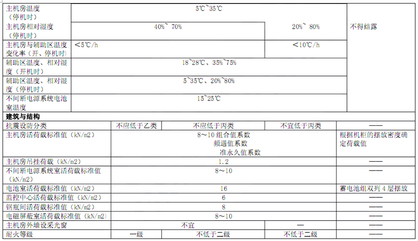 電子信息系統(tǒng)機房技術(shù)要求