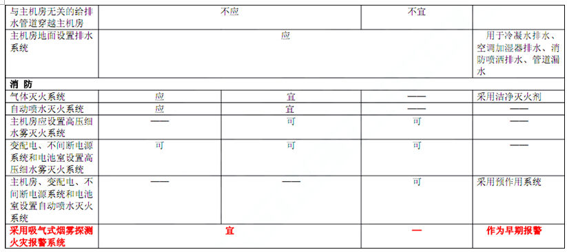 電子信息系統(tǒng)機房技術(shù)要求