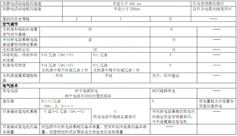 電子信息系統(tǒng)機房技術(shù)要求