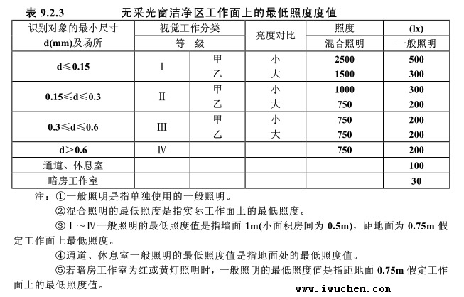 潔凈室照度值標(biāo)準(zhǔn)表