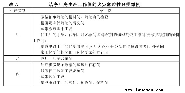 潔凈廠房生產(chǎn)工作間的火災(zāi)危險(xiǎn)性分類舉例