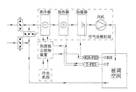 恒溫恒濕凈化空調