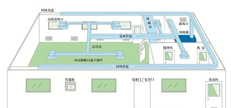 凈化車間布局設(shè)計(jì)圖