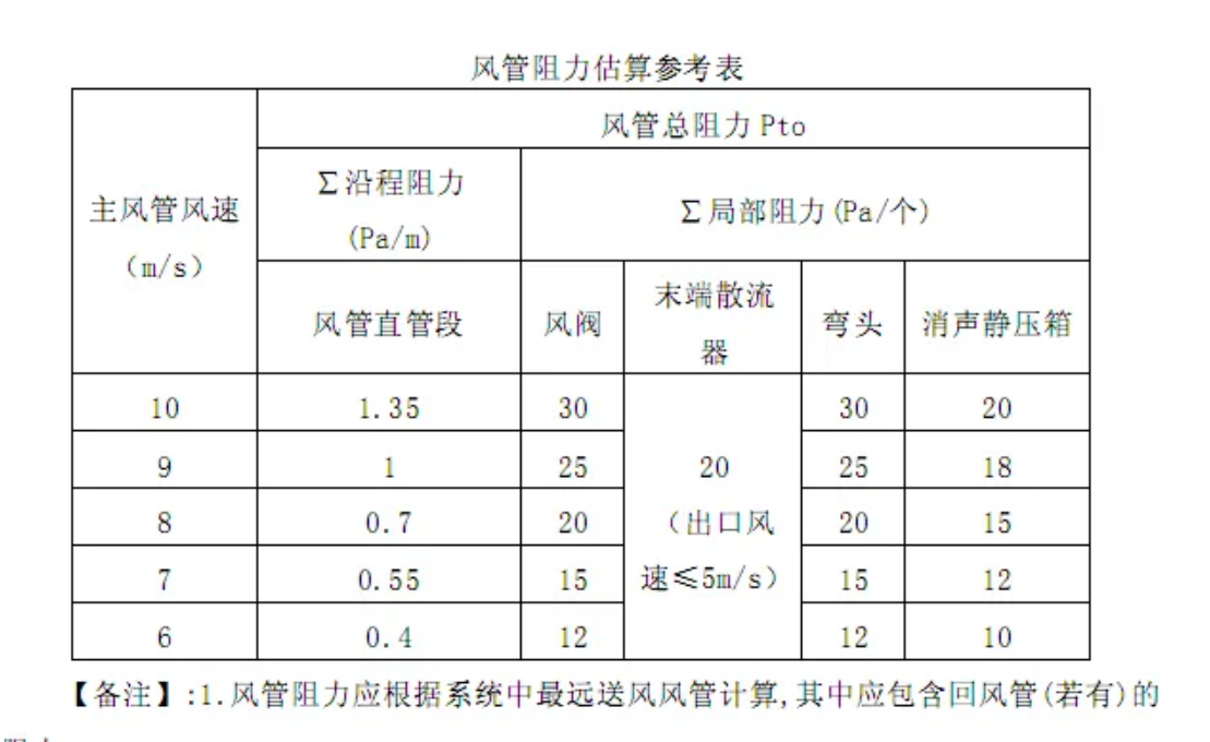 風(fēng)管阻力計算表