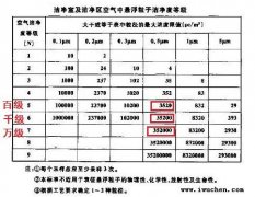 凈化車間潔凈度等級(jí)標(biāo)準(zhǔn),電氣工程施工標(biāo)準(zhǔn)