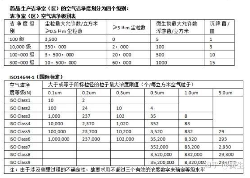 ISO14644-1潔凈度等級(jí)標(biāo)準(zhǔn)