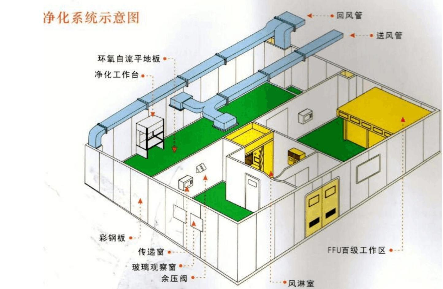 無(wú)塵車間模型設(shè)計(jì)圖